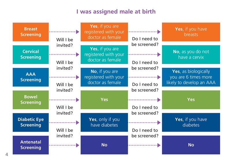 A diagram explaining eligibility for screening tests